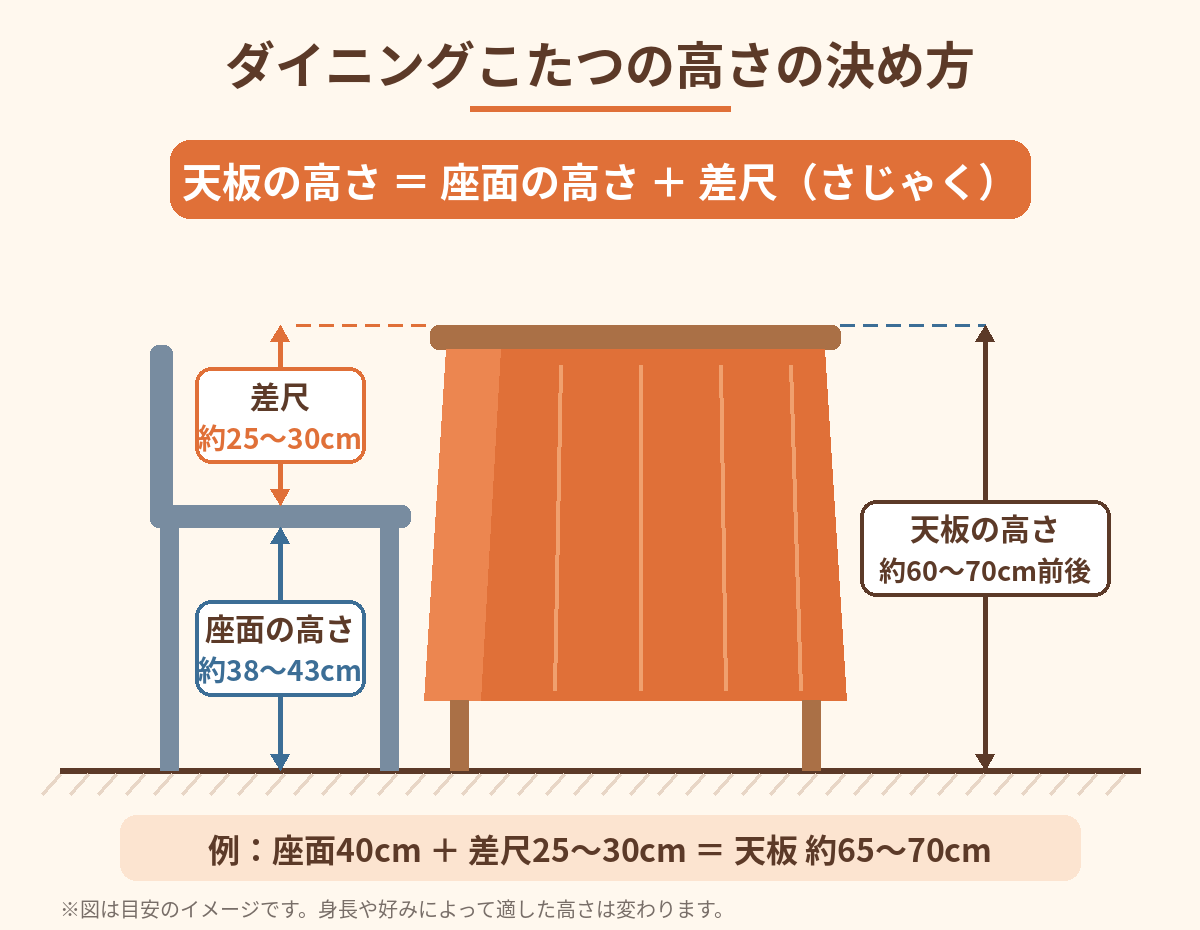 ダイニングこたつの高さの決め方。天板の高さは、座面の高さ約38〜43cmに差尺約25〜30cmを足した高さ