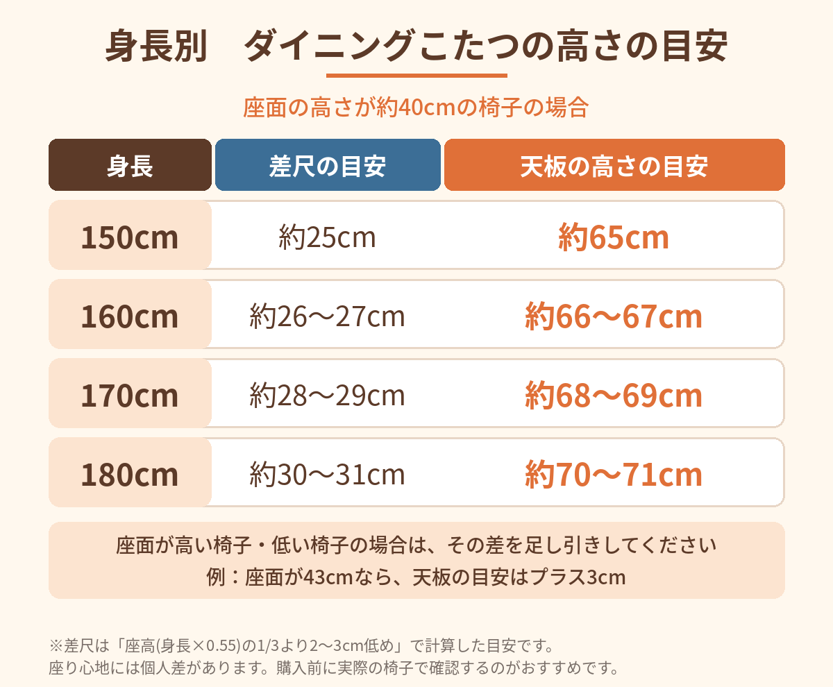 身長別のダイニングこたつの高さの目安。身長150cmで約65cm、160cmで約66〜67cm、170cmで約68〜69cm、180cmで約70〜71cm