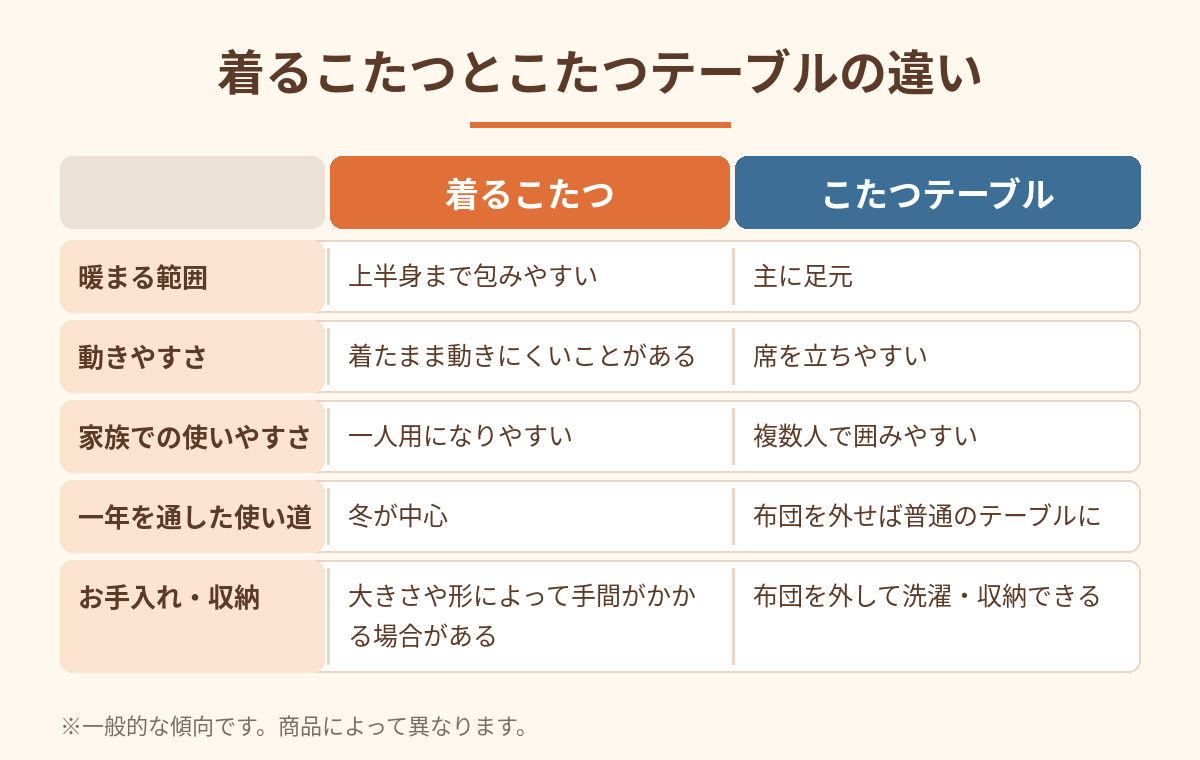 着るこたつとこたつテーブルの違いを比較した表。暖まる範囲、動きやすさ、家族での使いやすさ、一年を通した使い道、お手入れ・収納